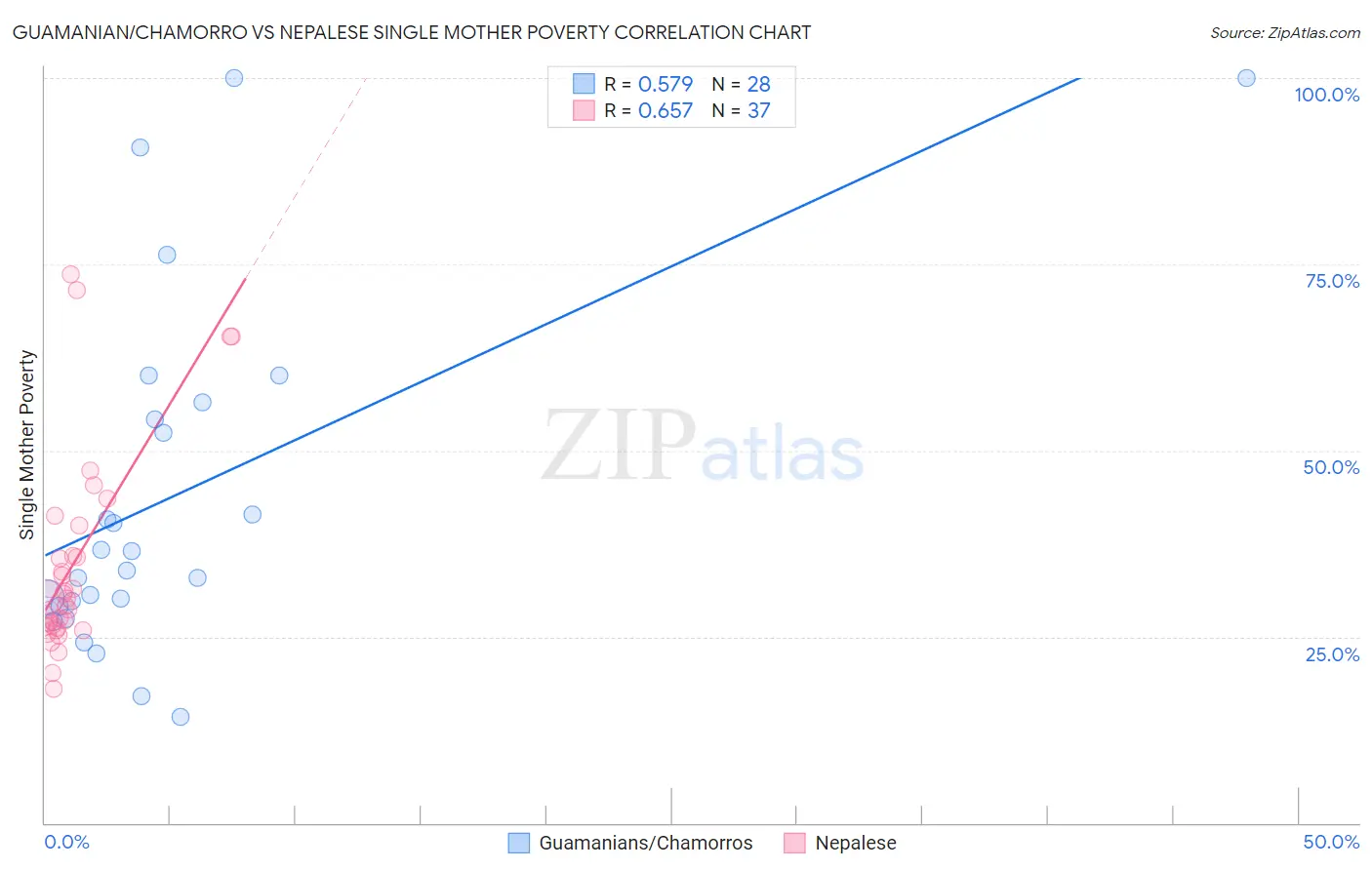 Guamanian/Chamorro vs Nepalese Single Mother Poverty