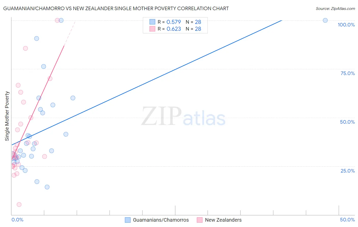 Guamanian/Chamorro vs New Zealander Single Mother Poverty