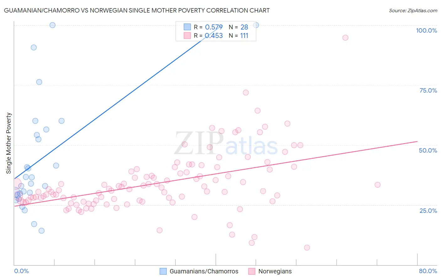 Guamanian/Chamorro vs Norwegian Single Mother Poverty