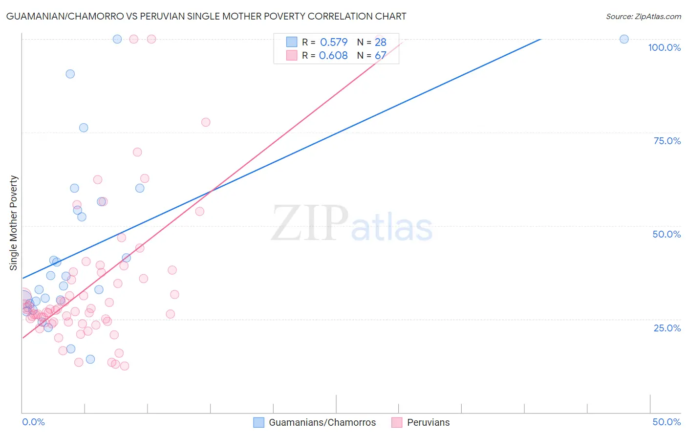 Guamanian/Chamorro vs Peruvian Single Mother Poverty