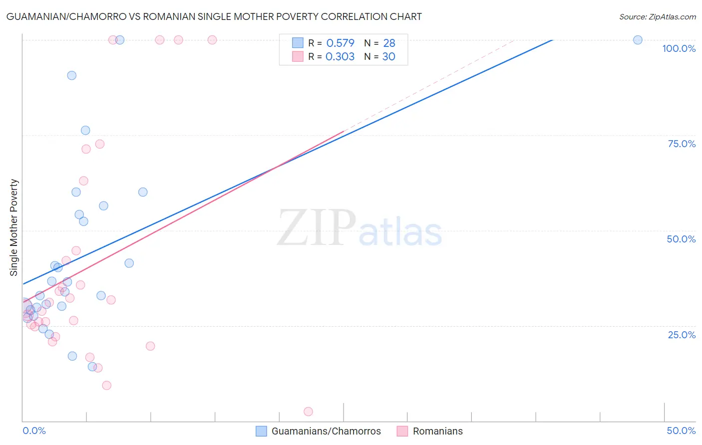 Guamanian/Chamorro vs Romanian Single Mother Poverty