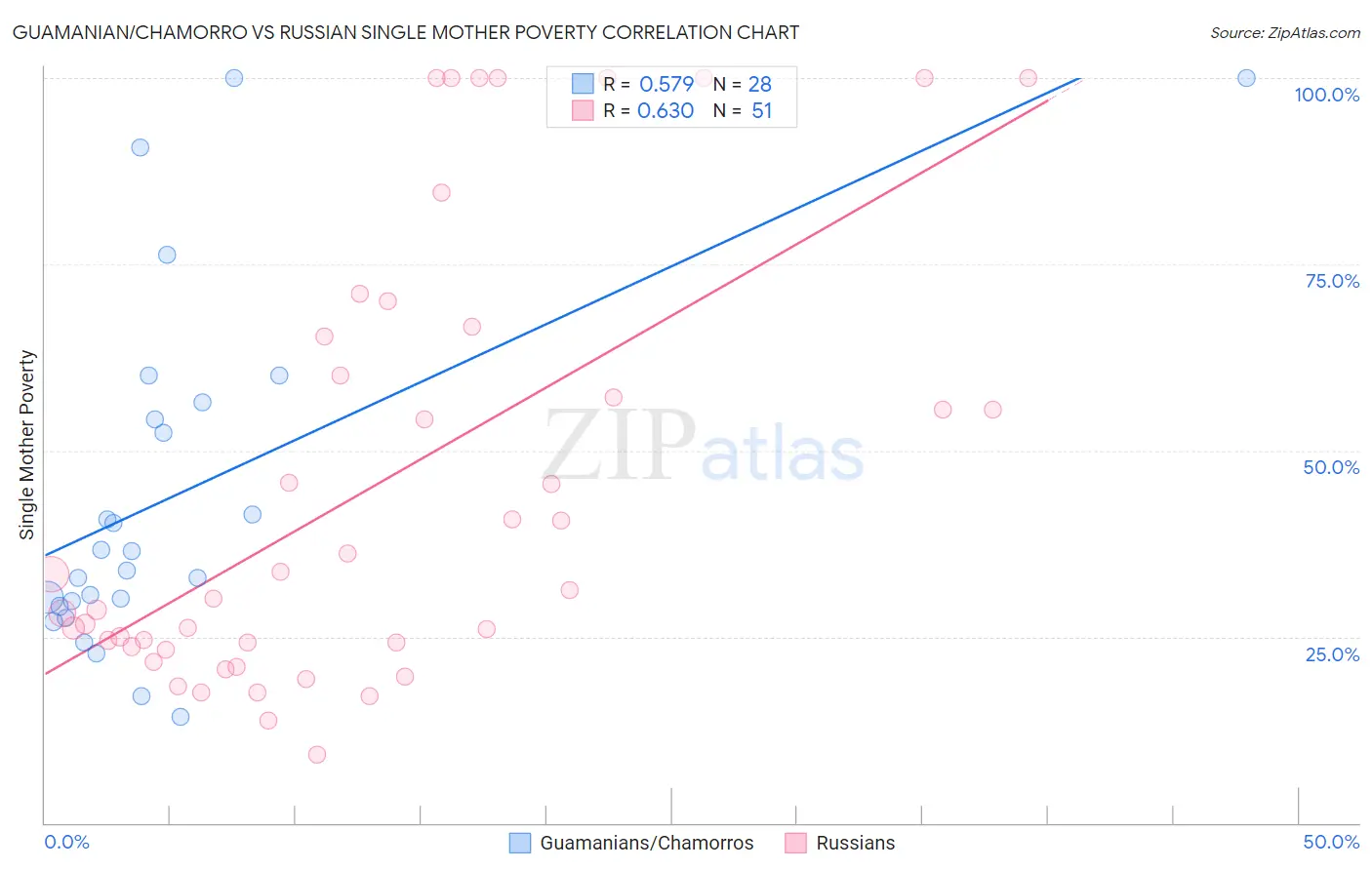 Guamanian/Chamorro vs Russian Single Mother Poverty