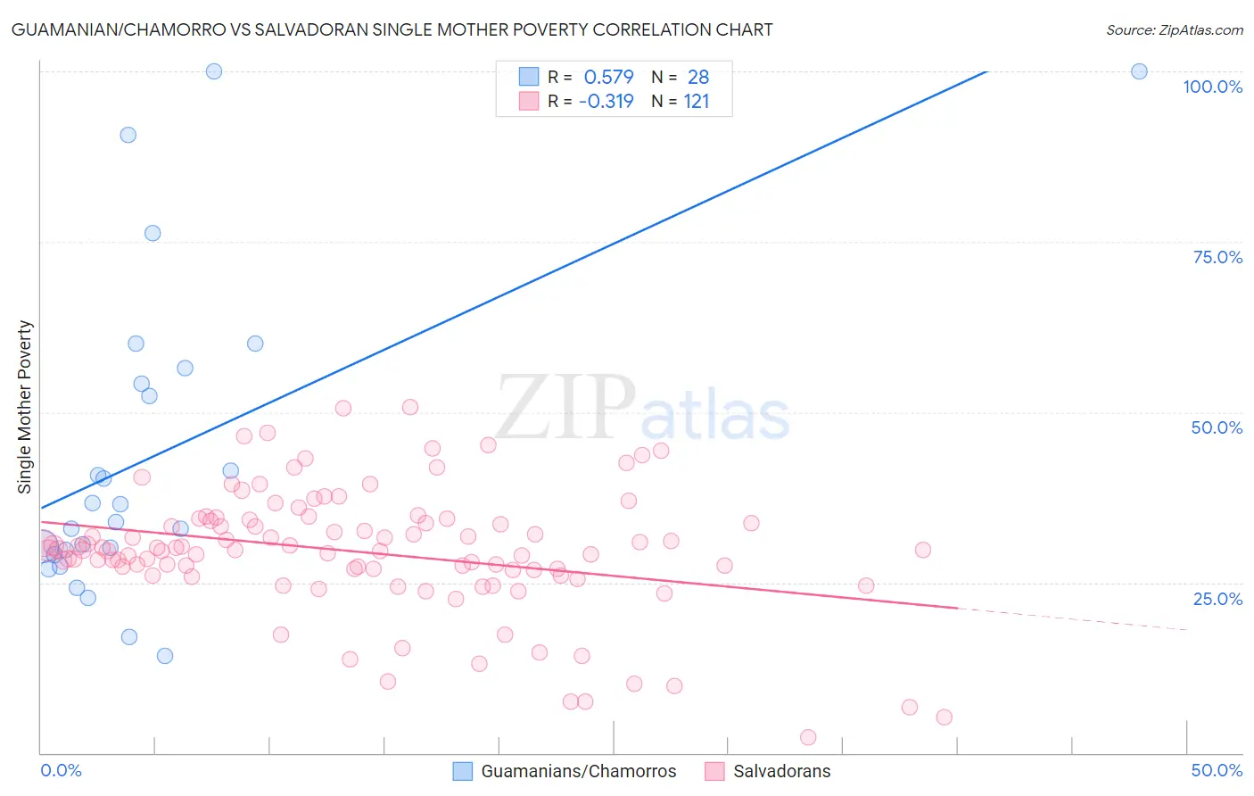 Guamanian/Chamorro vs Salvadoran Single Mother Poverty