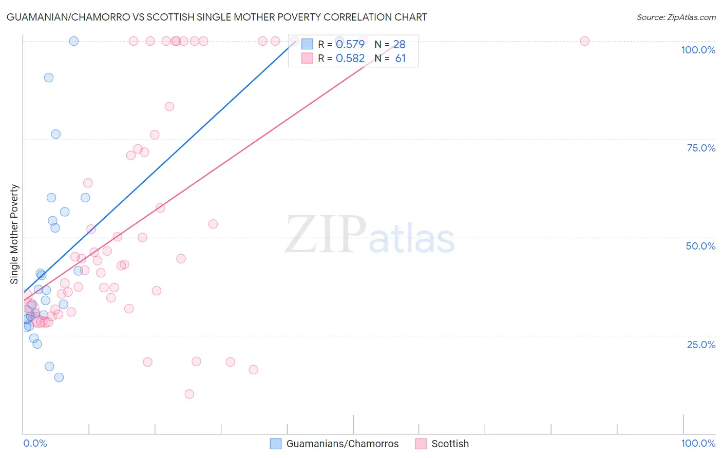 Guamanian/Chamorro vs Scottish Single Mother Poverty