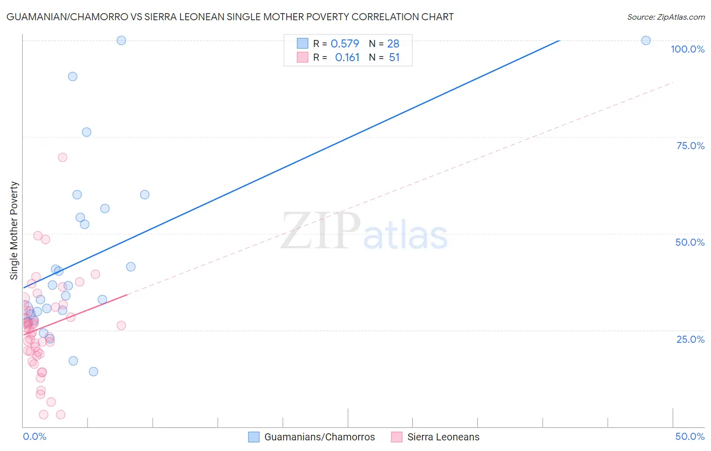 Guamanian/Chamorro vs Sierra Leonean Single Mother Poverty