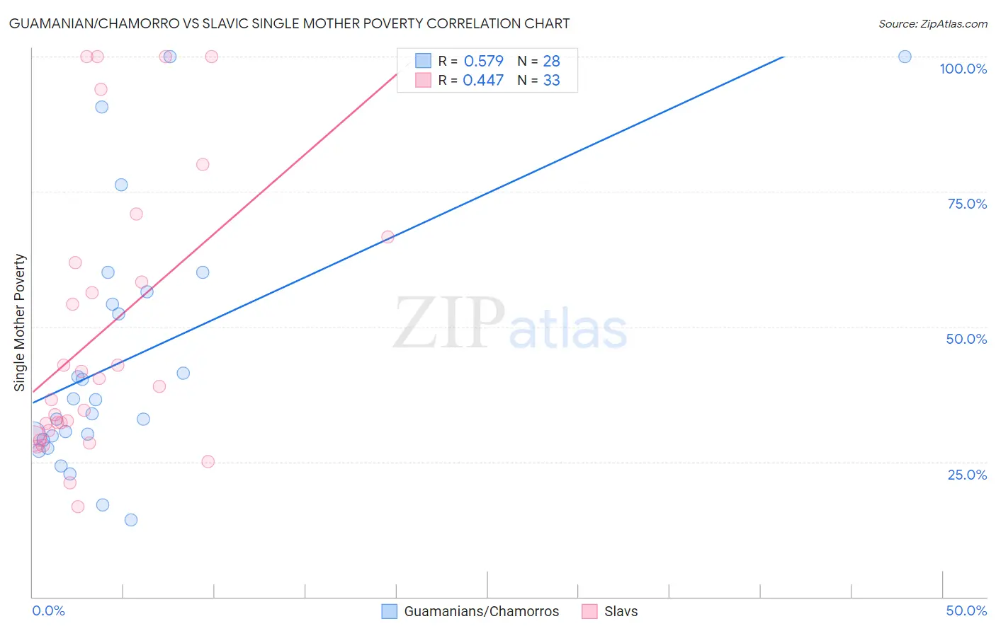 Guamanian/Chamorro vs Slavic Single Mother Poverty