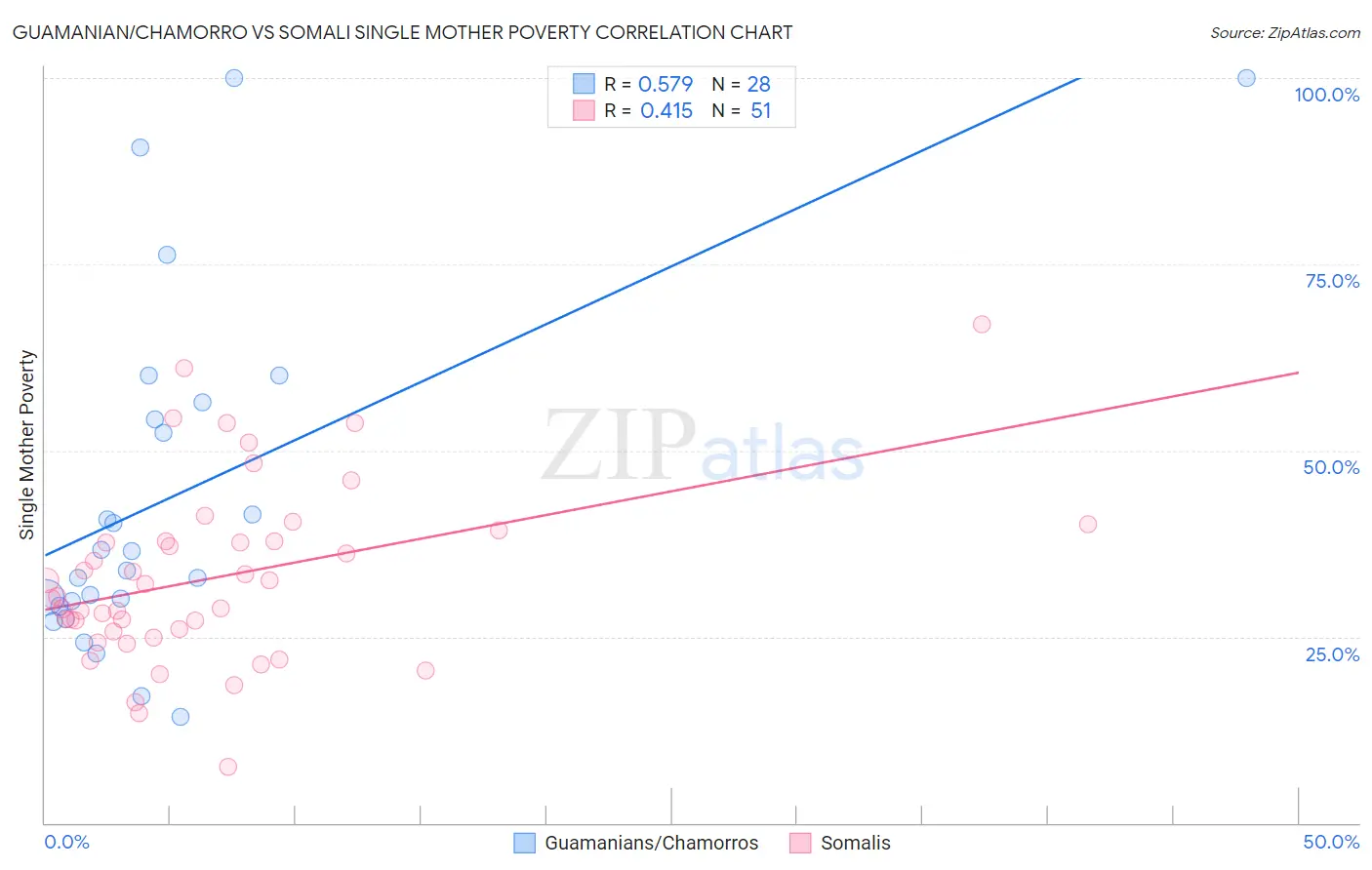 Guamanian/Chamorro vs Somali Single Mother Poverty