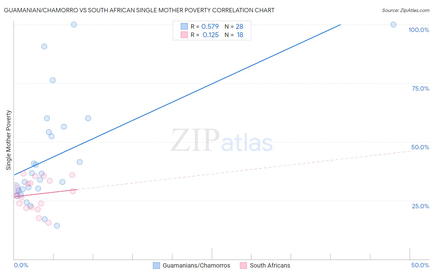 Guamanian/Chamorro vs South African Single Mother Poverty