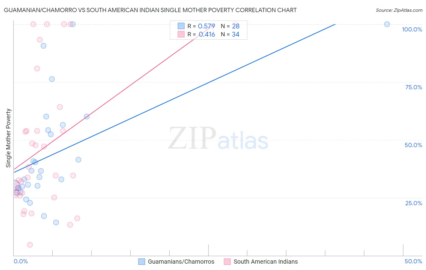 Guamanian/Chamorro vs South American Indian Single Mother Poverty