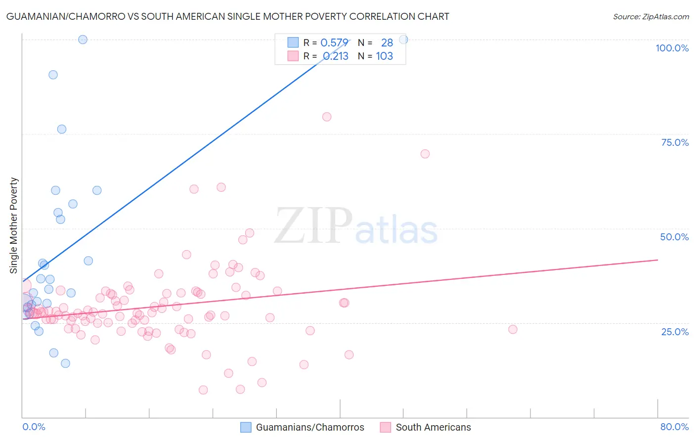 Guamanian/Chamorro vs South American Single Mother Poverty