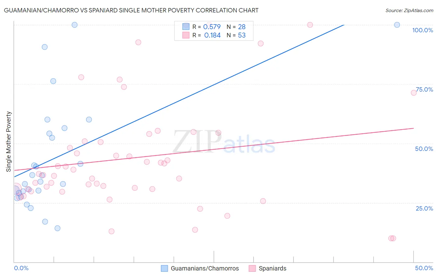 Guamanian/Chamorro vs Spaniard Single Mother Poverty
