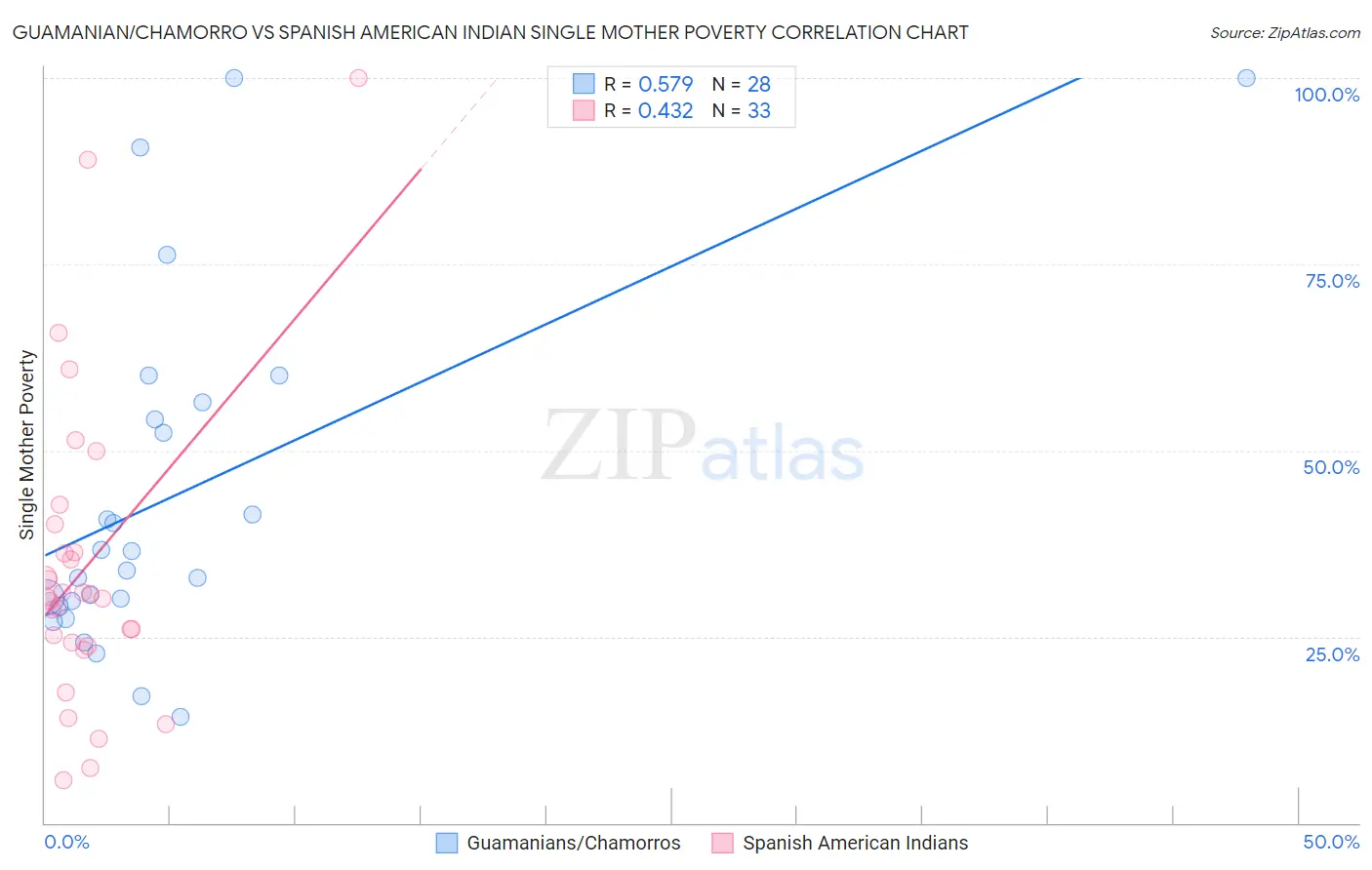 Guamanian/Chamorro vs Spanish American Indian Single Mother Poverty