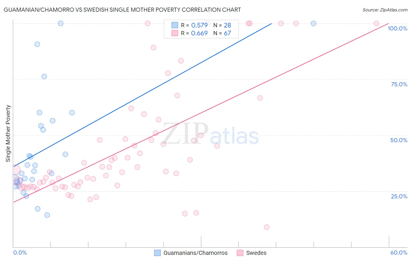 Guamanian/Chamorro vs Swedish Single Mother Poverty