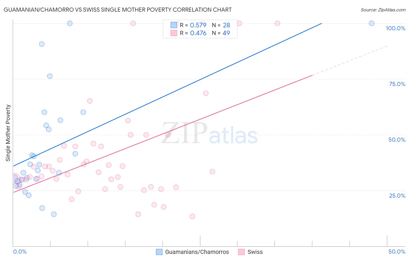Guamanian/Chamorro vs Swiss Single Mother Poverty