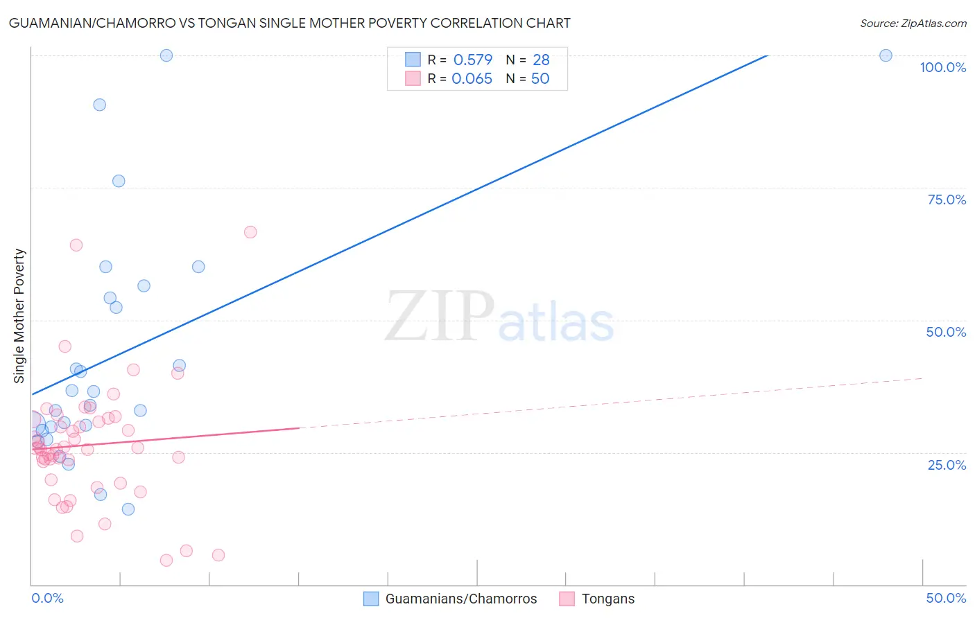 Guamanian/Chamorro vs Tongan Single Mother Poverty