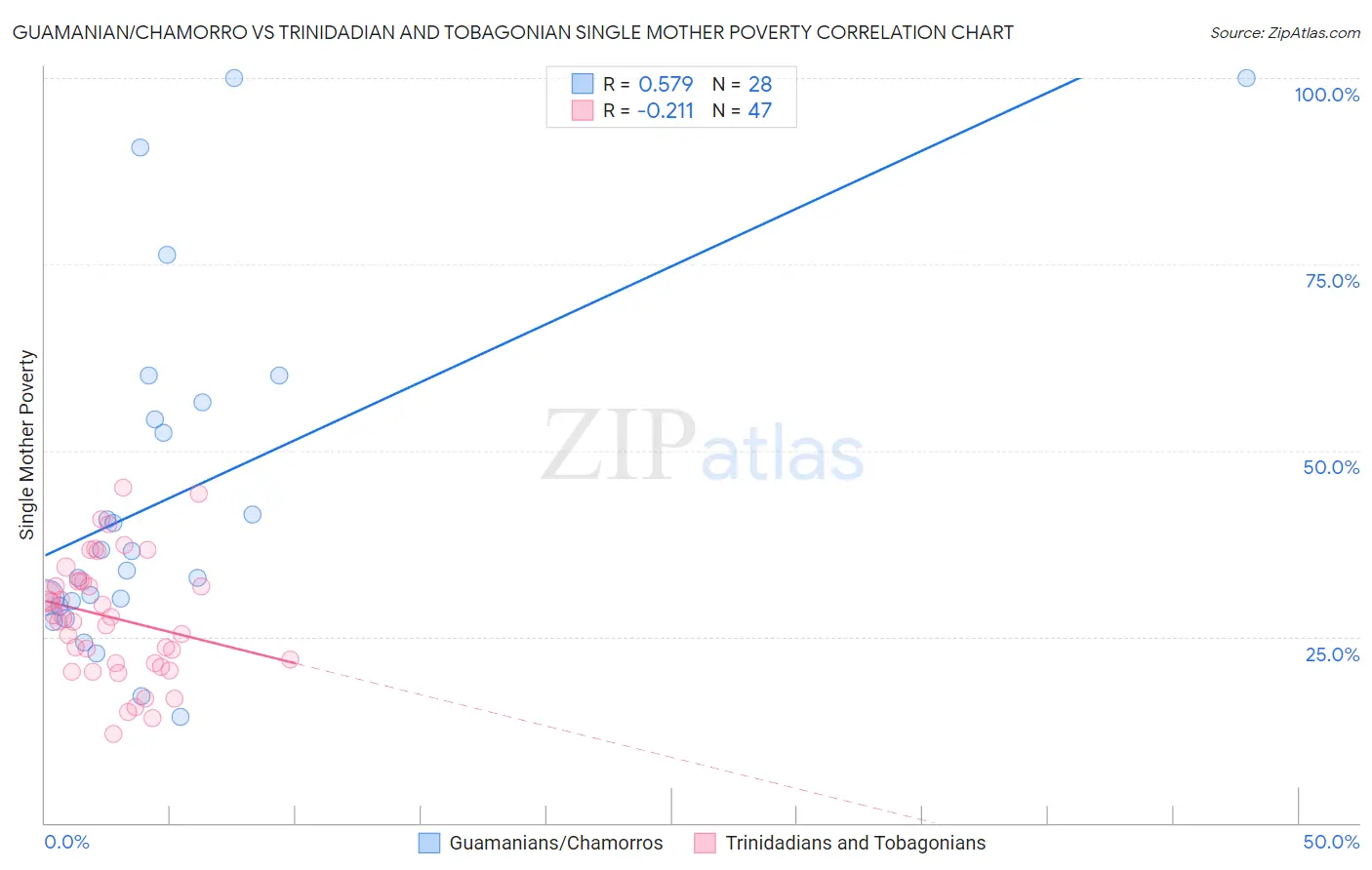 Guamanian/Chamorro vs Trinidadian and Tobagonian Single Mother Poverty