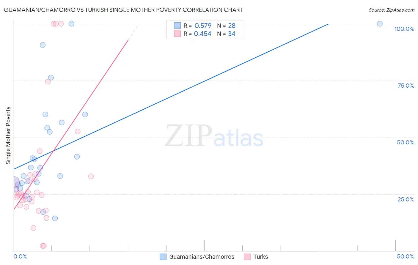 Guamanian/Chamorro vs Turkish Single Mother Poverty