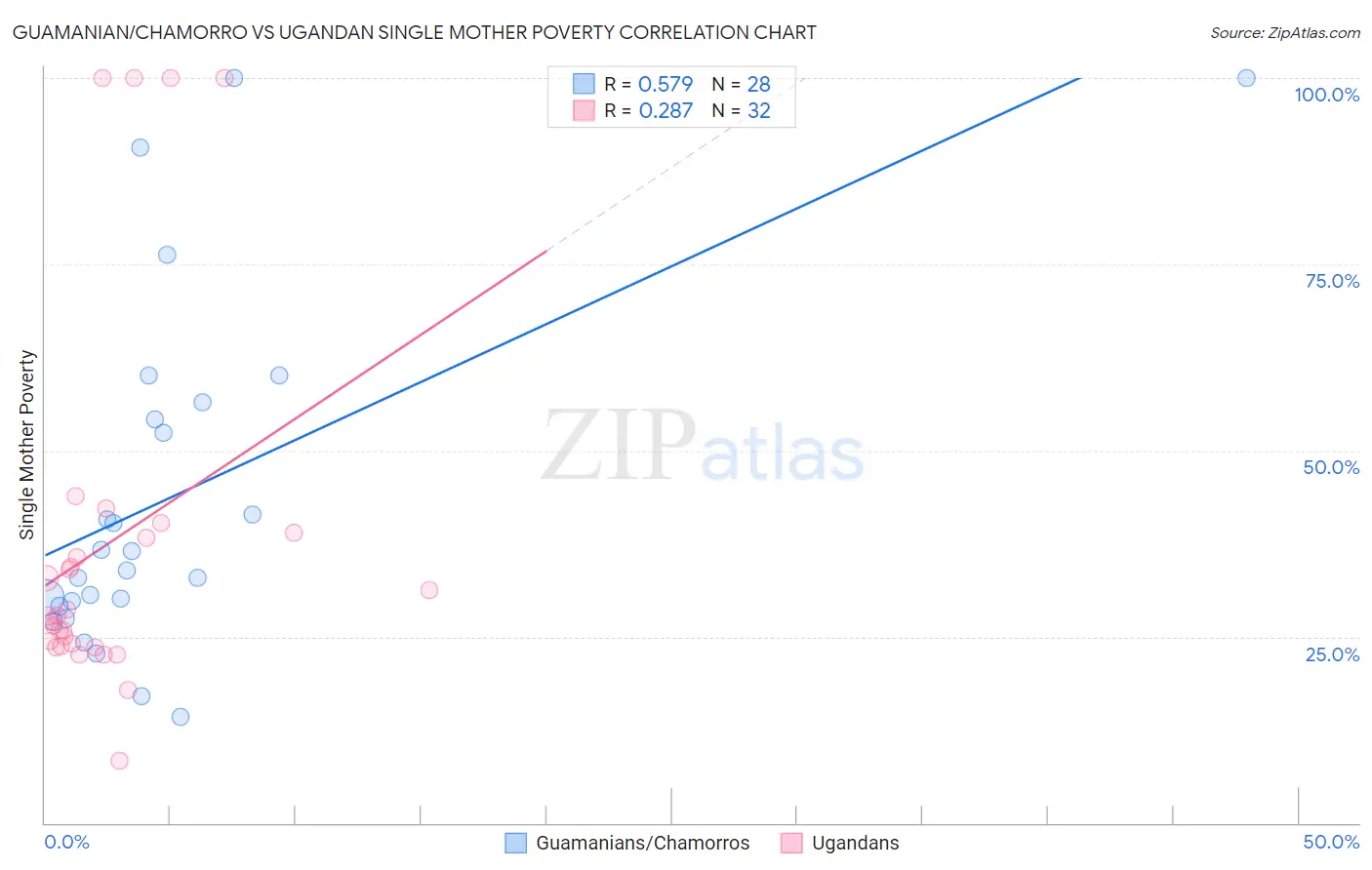 Guamanian/Chamorro vs Ugandan Single Mother Poverty
