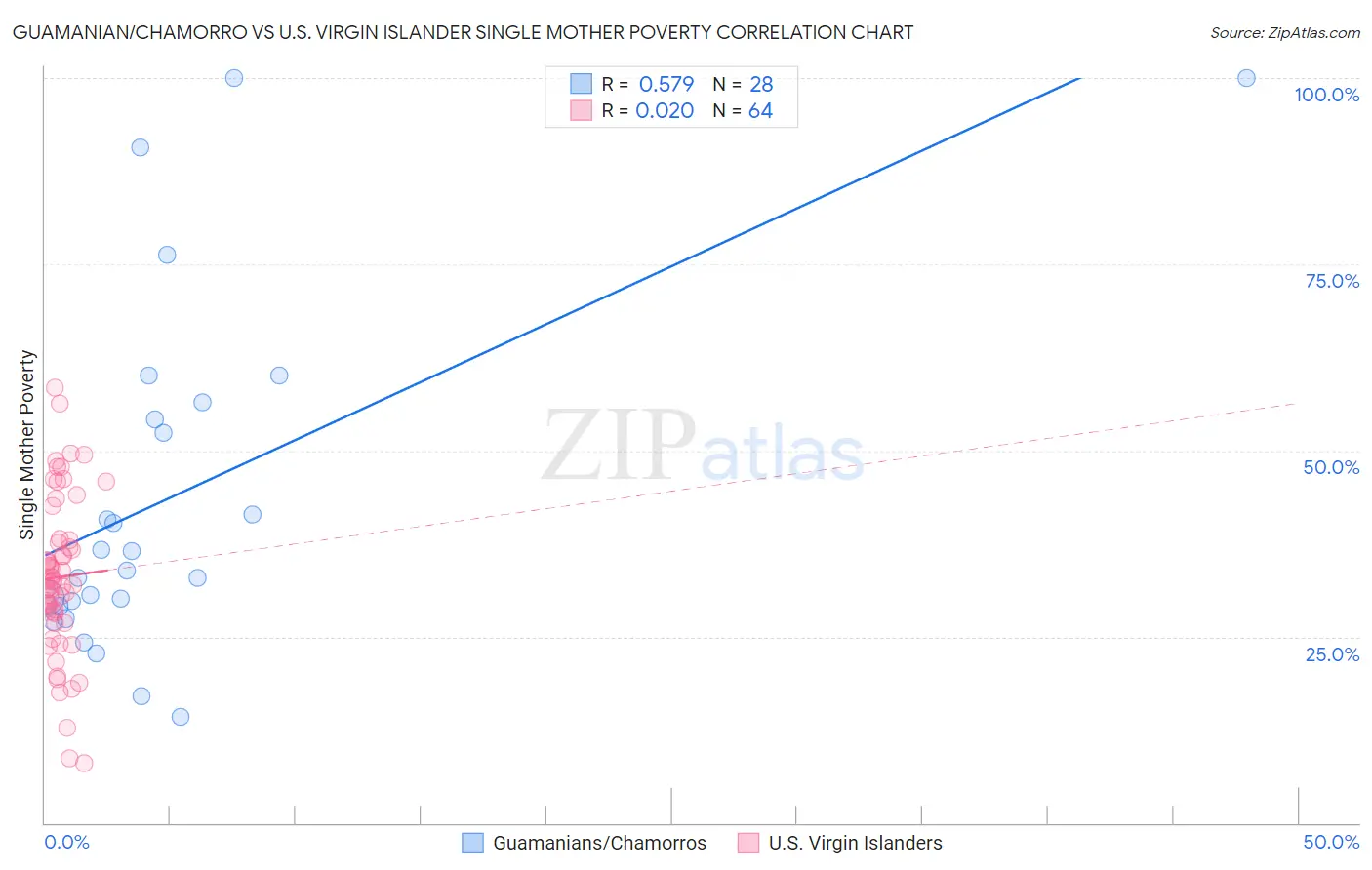 Guamanian/Chamorro vs U.S. Virgin Islander Single Mother Poverty