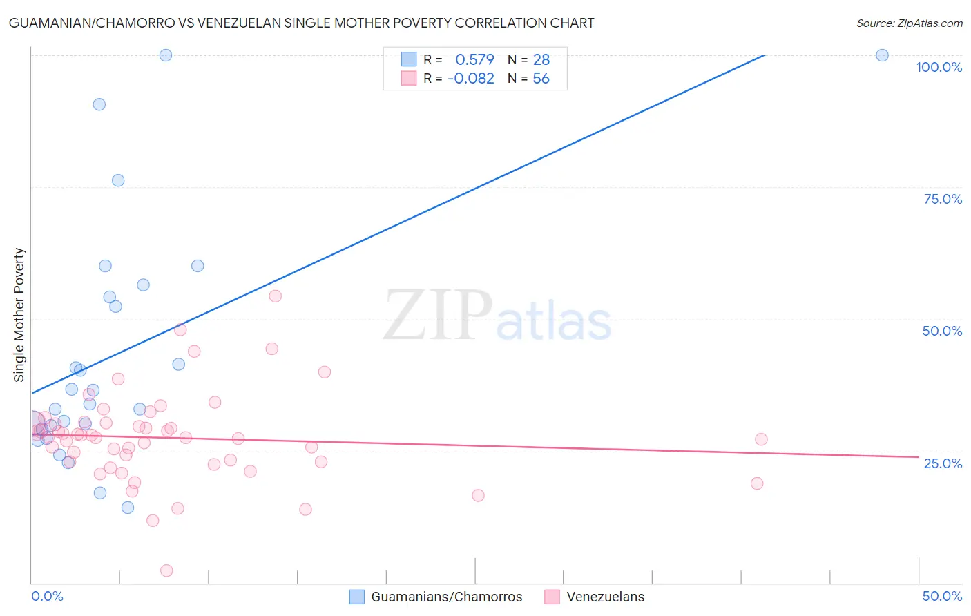Guamanian/Chamorro vs Venezuelan Single Mother Poverty