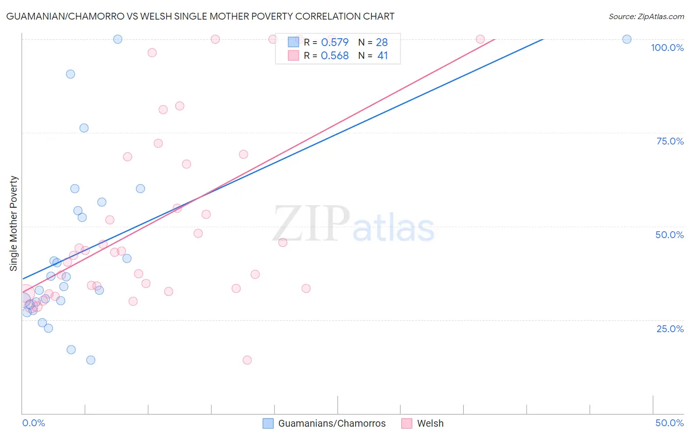 Guamanian/Chamorro vs Welsh Single Mother Poverty