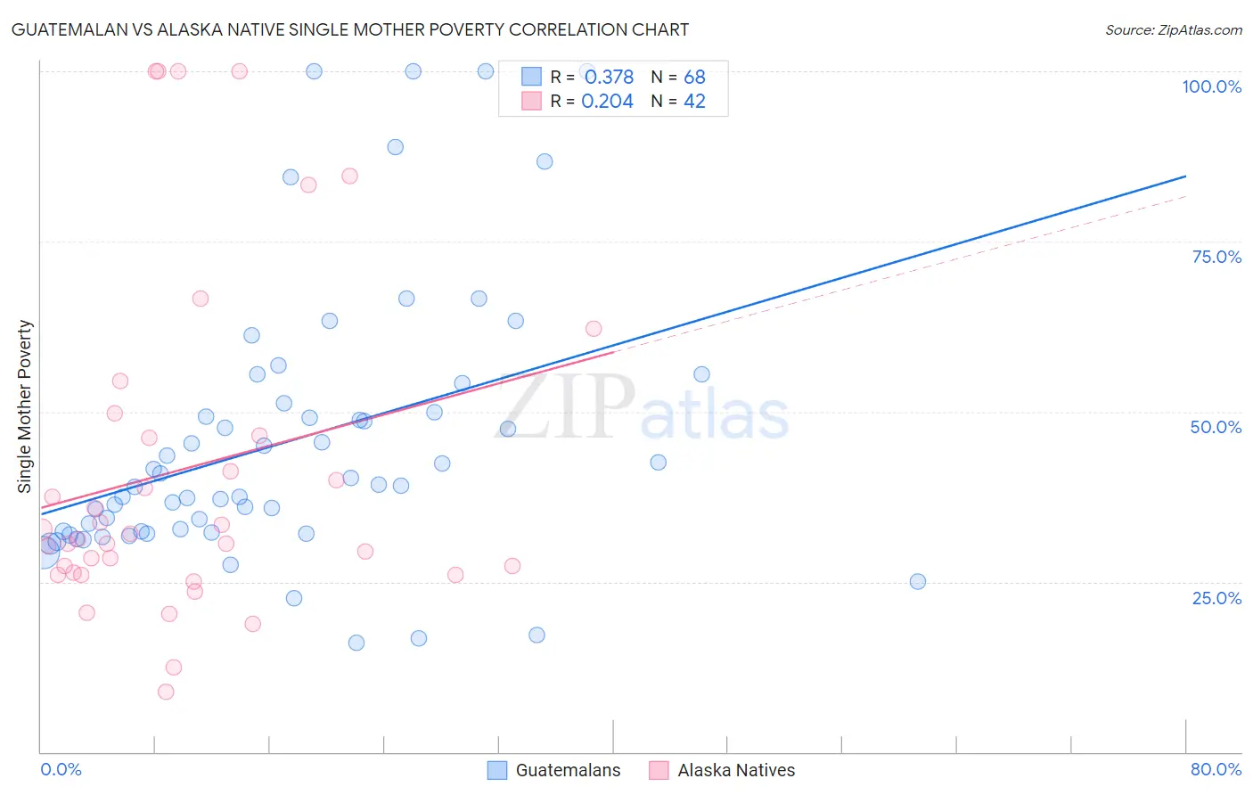 Guatemalan vs Alaska Native Single Mother Poverty