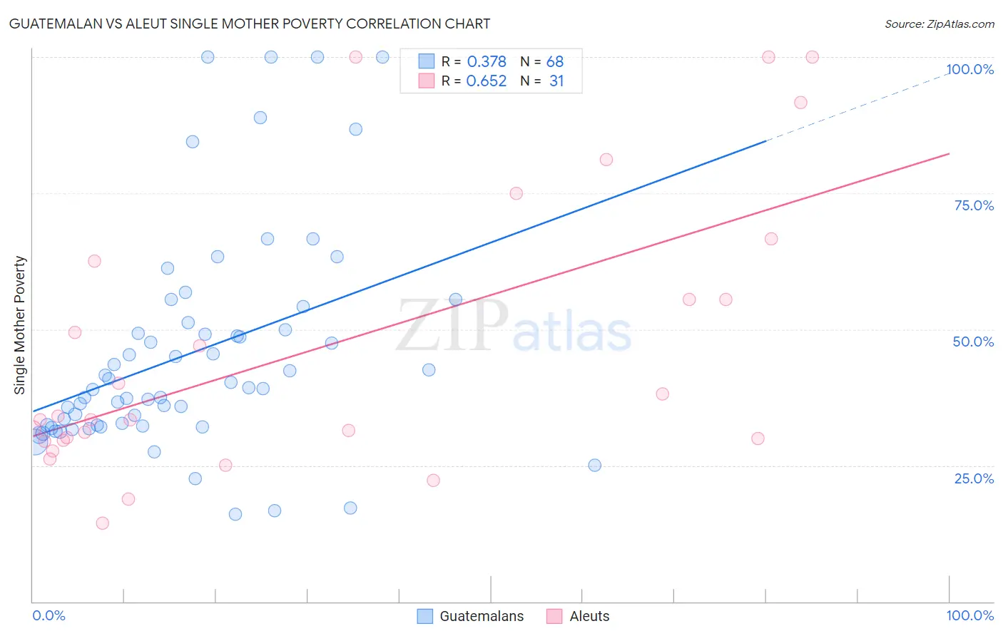 Guatemalan vs Aleut Single Mother Poverty