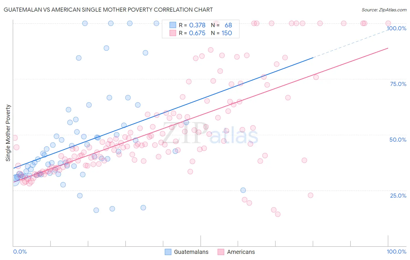 Guatemalan vs American Single Mother Poverty