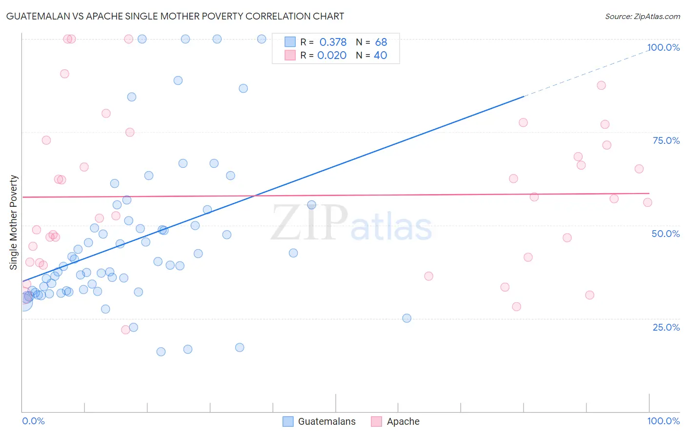 Guatemalan vs Apache Single Mother Poverty