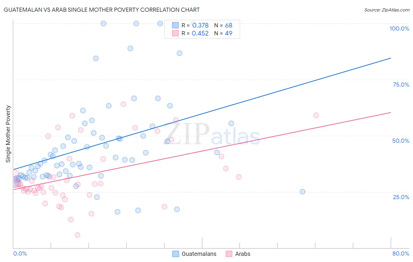 Guatemalan vs Arab Single Mother Poverty