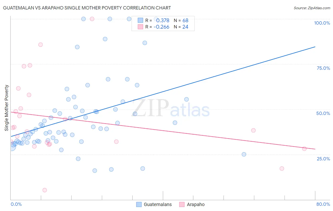 Guatemalan vs Arapaho Single Mother Poverty