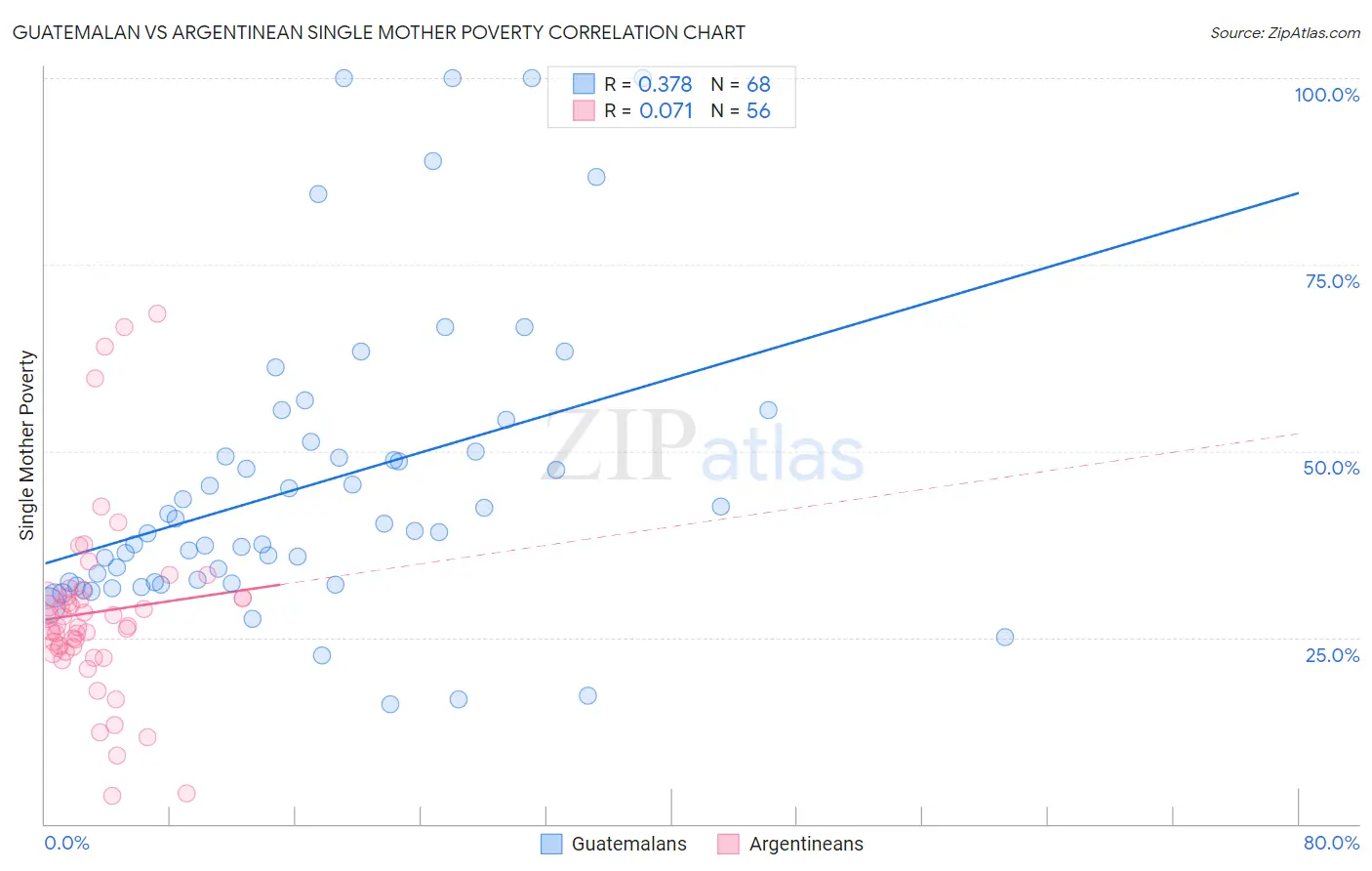 Guatemalan vs Argentinean Single Mother Poverty