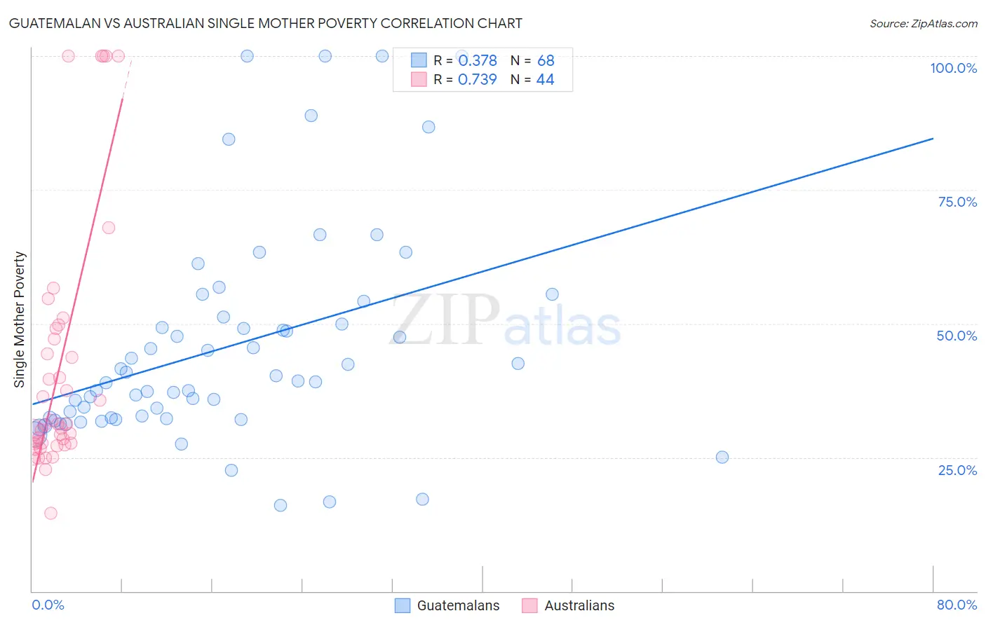 Guatemalan vs Australian Single Mother Poverty