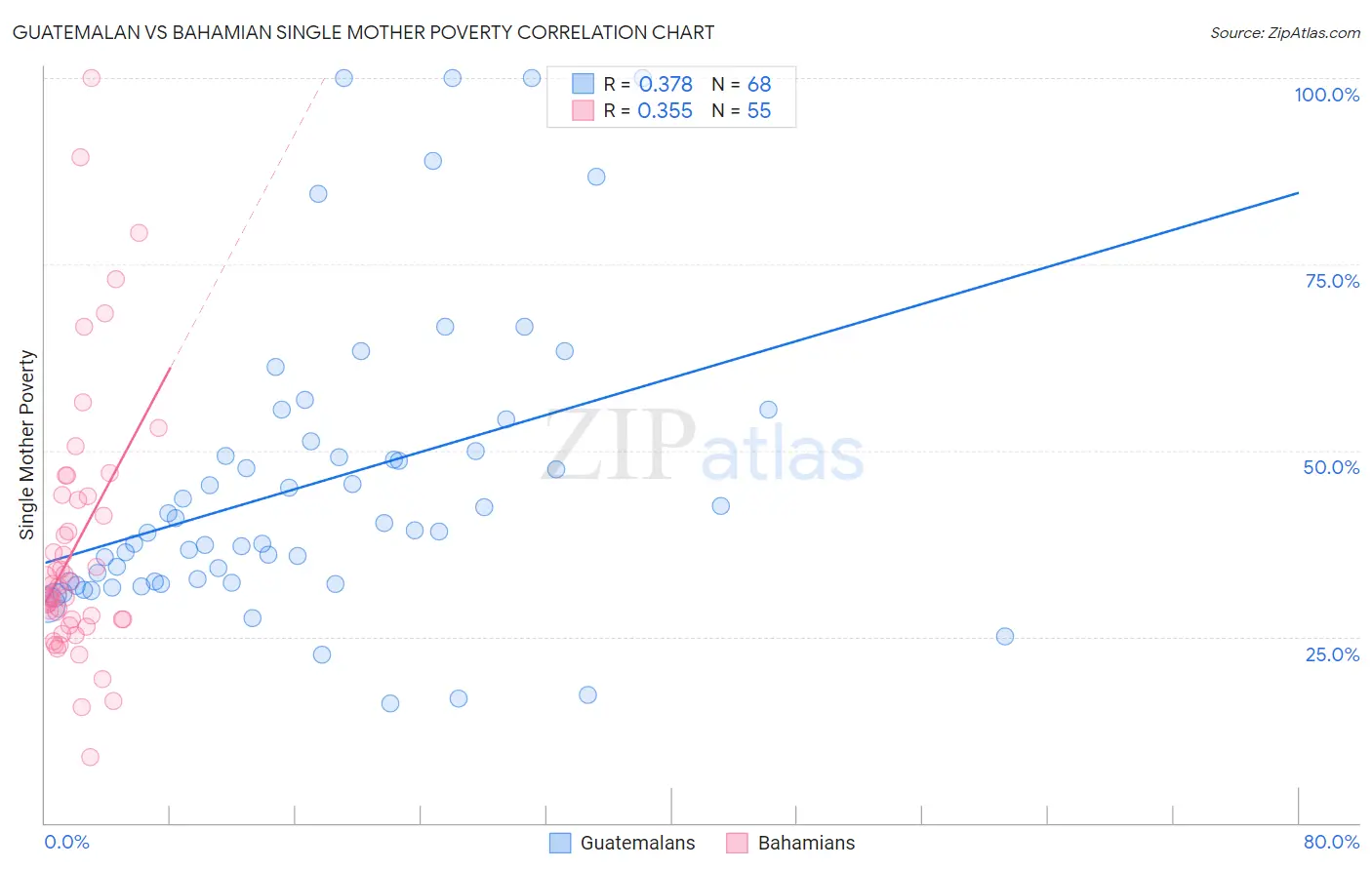 Guatemalan vs Bahamian Single Mother Poverty
