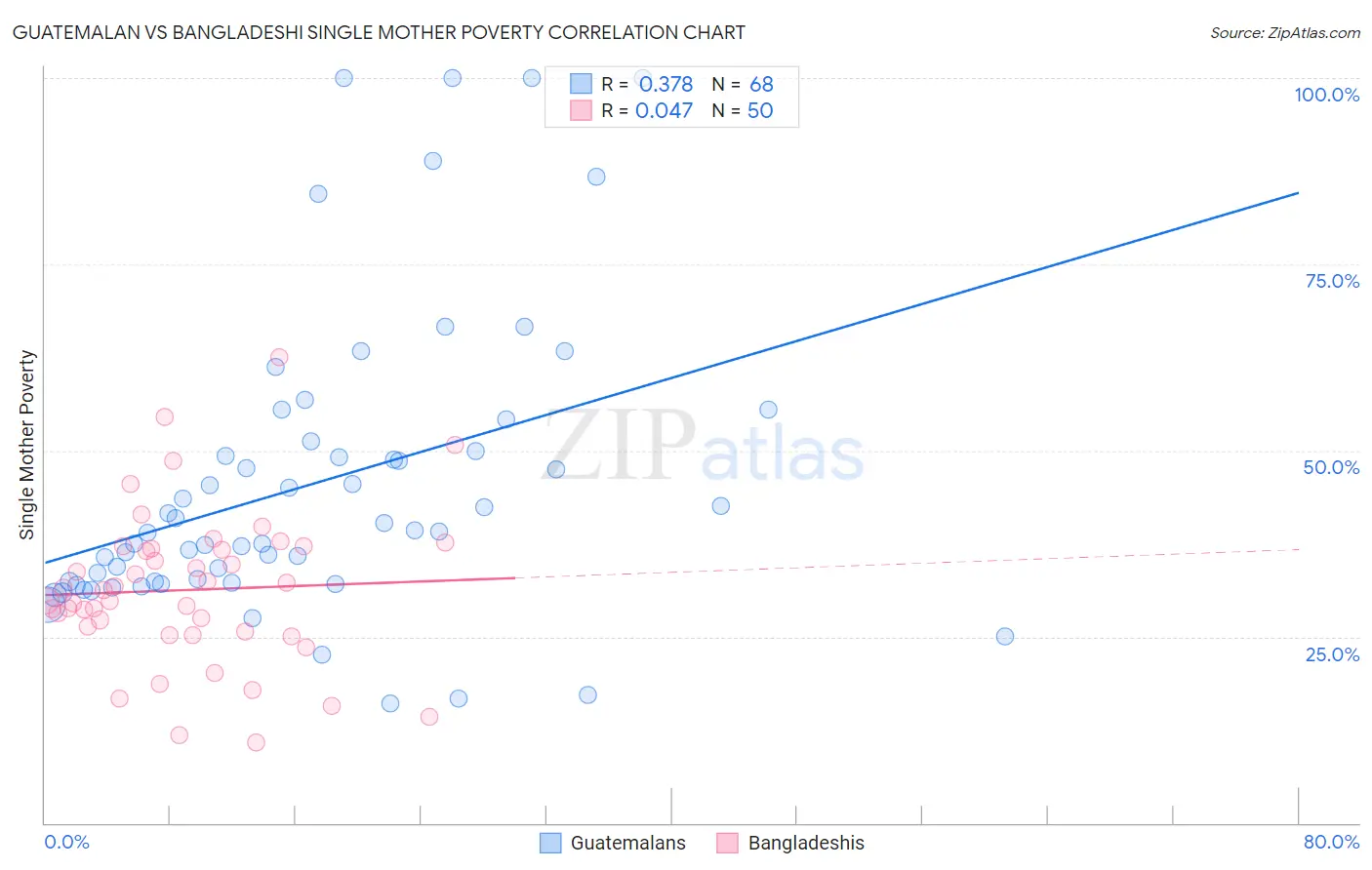 Guatemalan vs Bangladeshi Single Mother Poverty