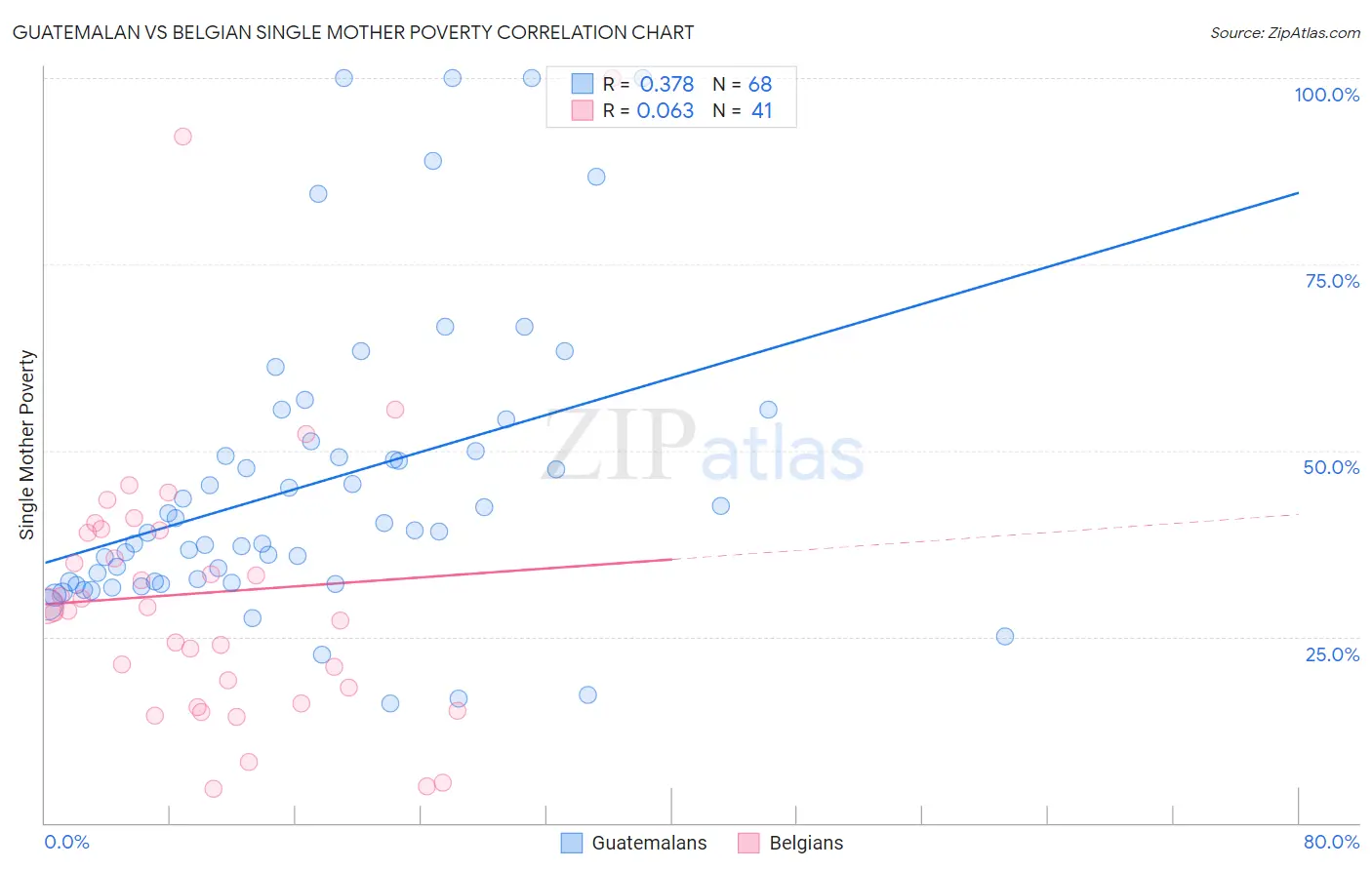 Guatemalan vs Belgian Single Mother Poverty