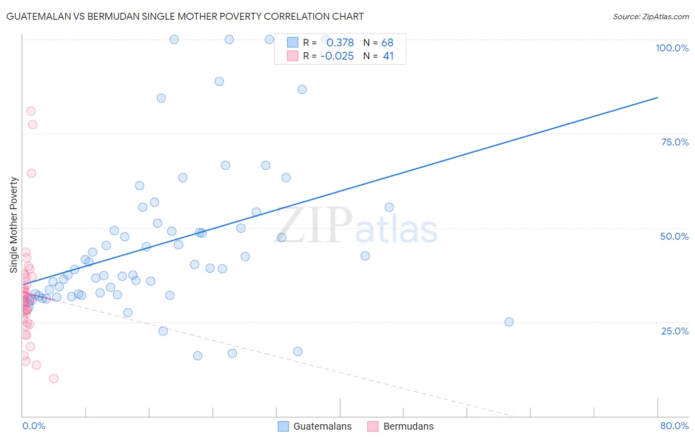 Guatemalan vs Bermudan Single Mother Poverty