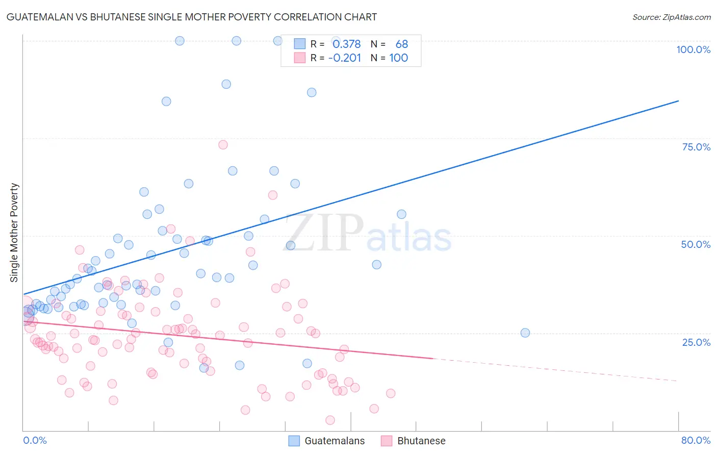 Guatemalan vs Bhutanese Single Mother Poverty