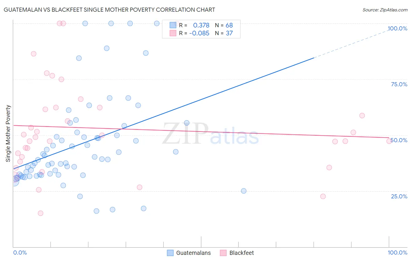 Guatemalan vs Blackfeet Single Mother Poverty