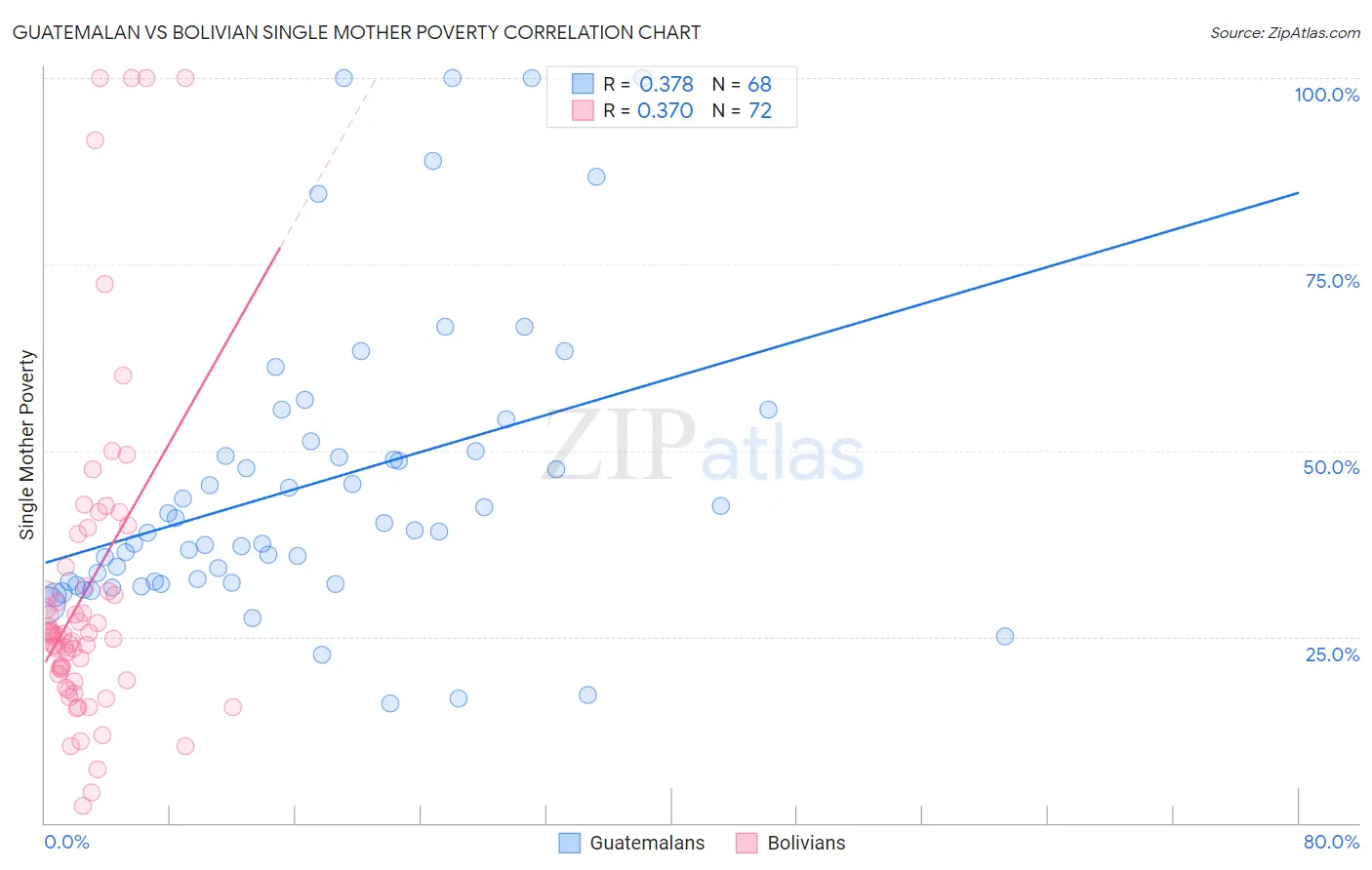 Guatemalan vs Bolivian Single Mother Poverty