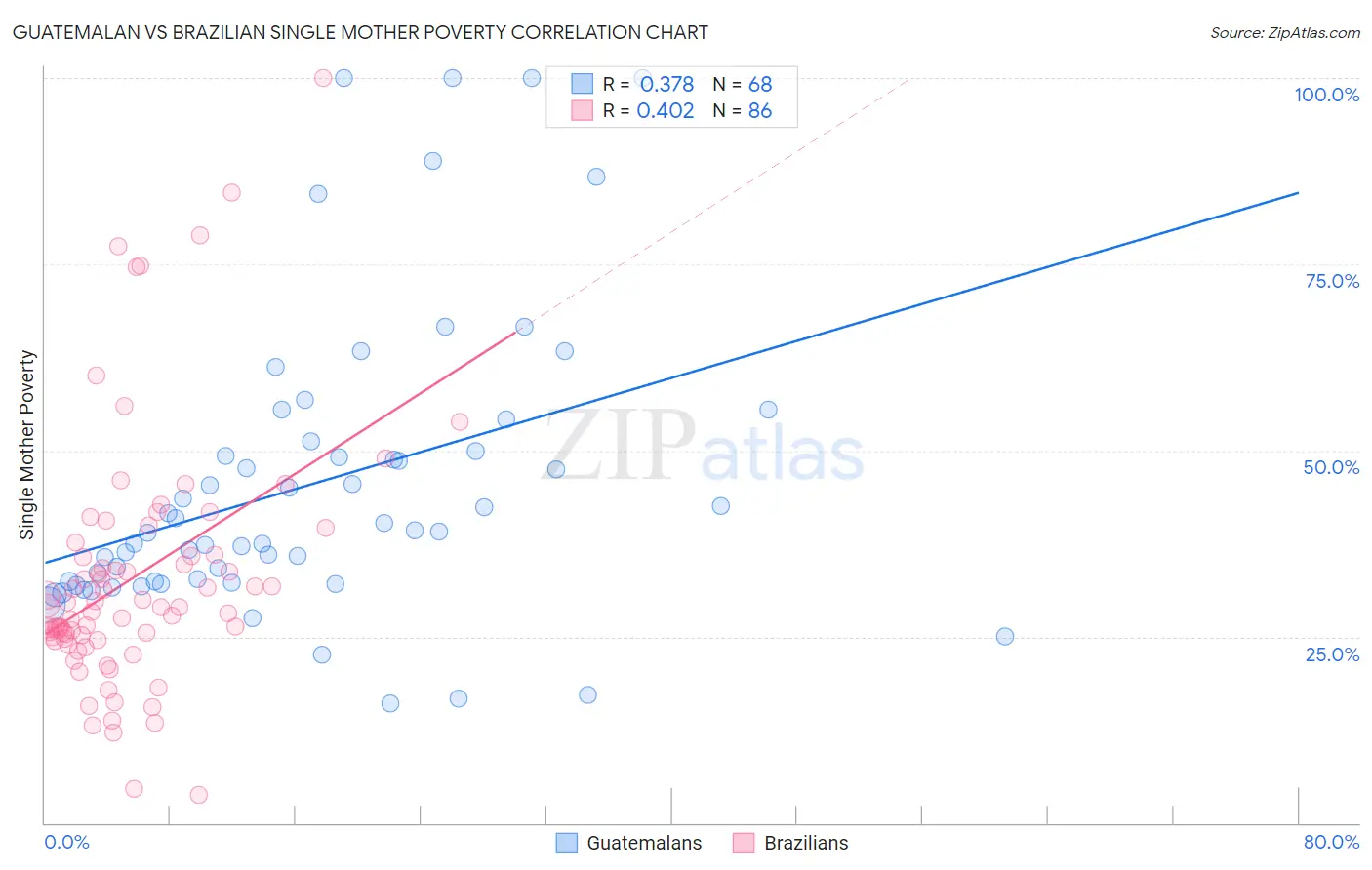 Guatemalan vs Brazilian Single Mother Poverty