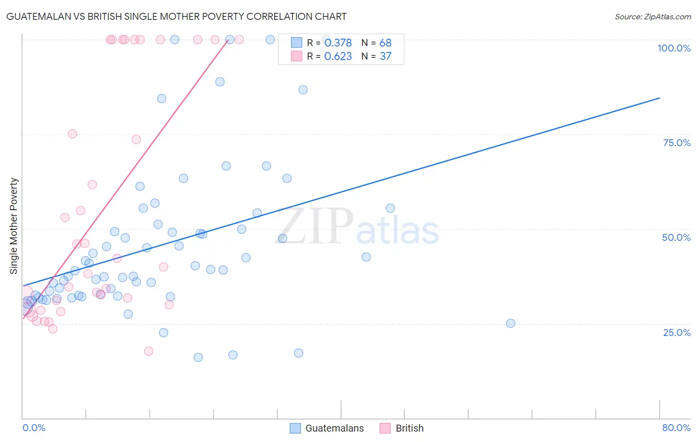 Guatemalan vs British Single Mother Poverty