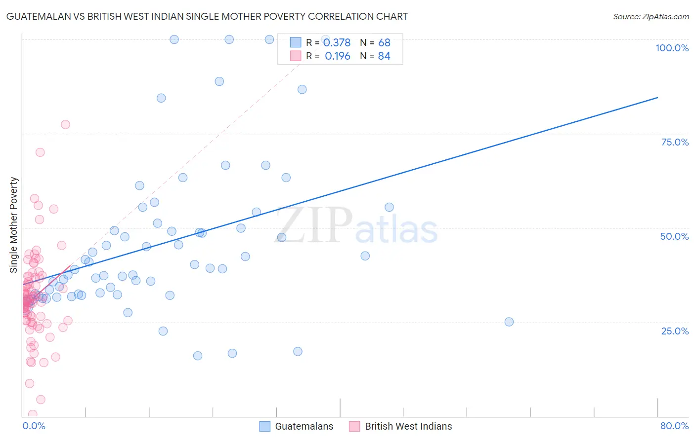 Guatemalan vs British West Indian Single Mother Poverty