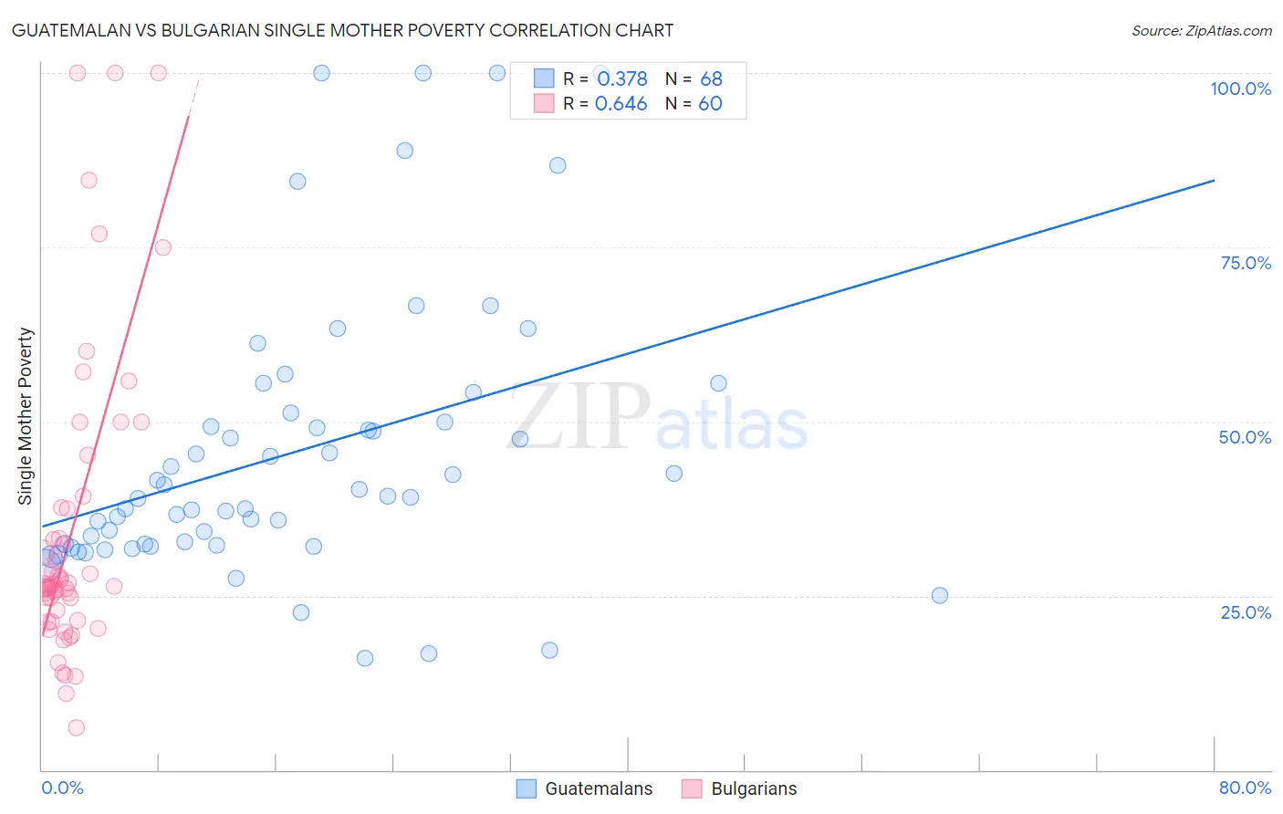 Guatemalan vs Bulgarian Single Mother Poverty