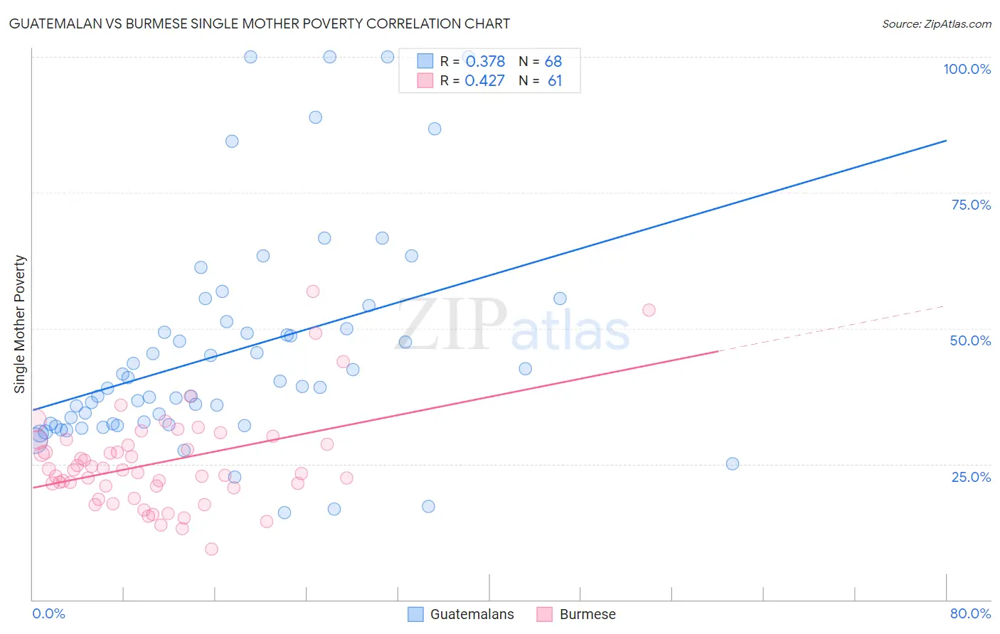 Guatemalan vs Burmese Single Mother Poverty