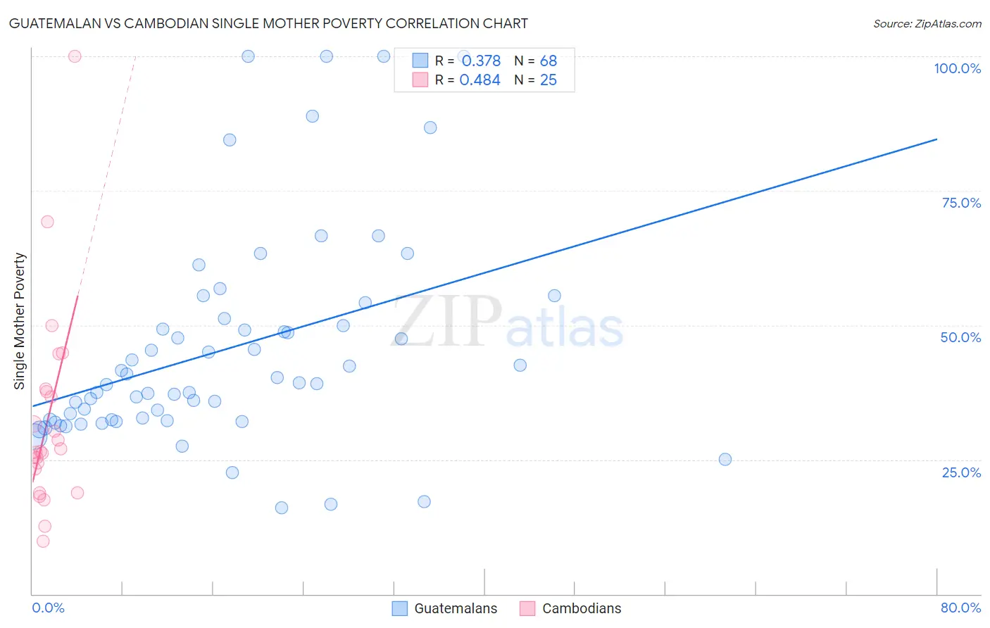 Guatemalan vs Cambodian Single Mother Poverty