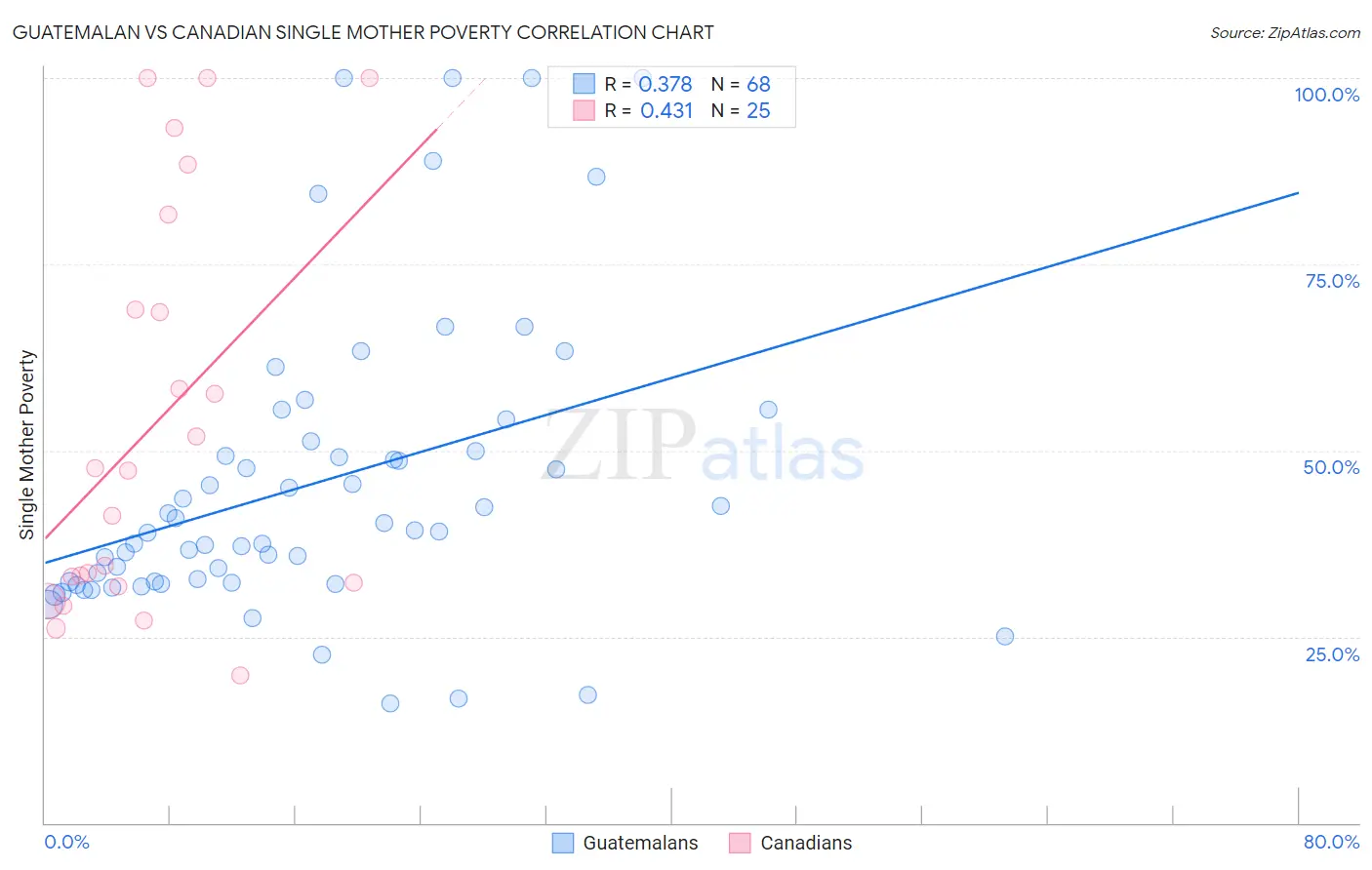 Guatemalan vs Canadian Single Mother Poverty