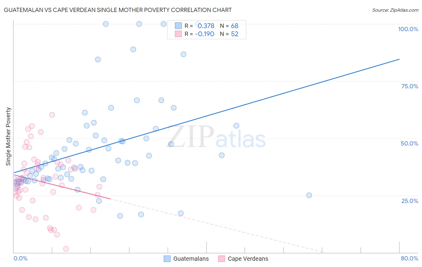 Guatemalan vs Cape Verdean Single Mother Poverty