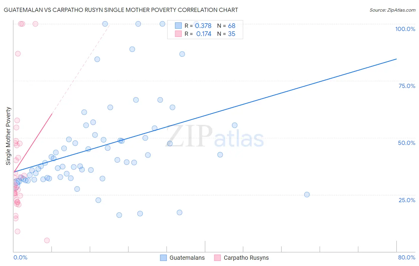 Guatemalan vs Carpatho Rusyn Single Mother Poverty