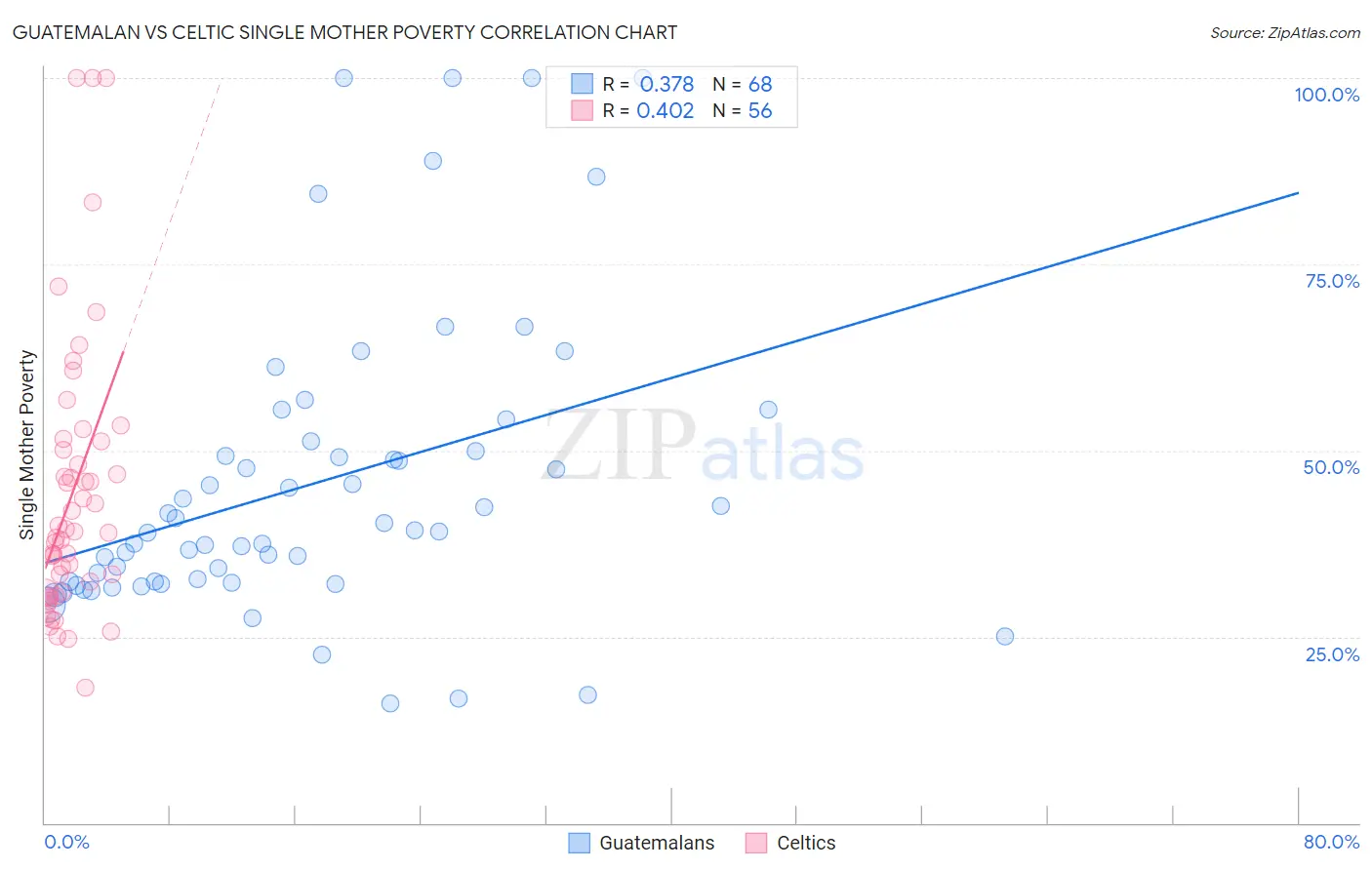 Guatemalan vs Celtic Single Mother Poverty